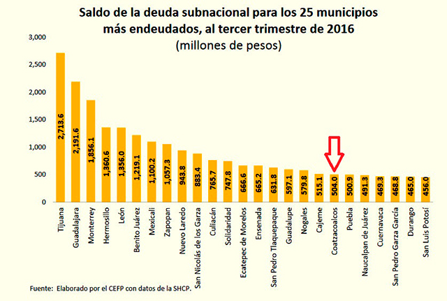 Coatzacoalcos, de los 25 municipios más endeudados del país - alcalorpolitico