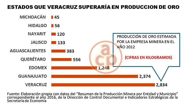 Con Veracruz, el país tendrá 19 estados productores de oro - Al Calor ...