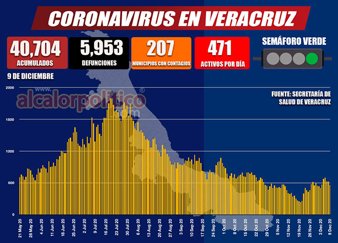 Veracruz, en semáforo verde de COVID, suma 45 nuevos casos y 29 muertes - Vimarsana News