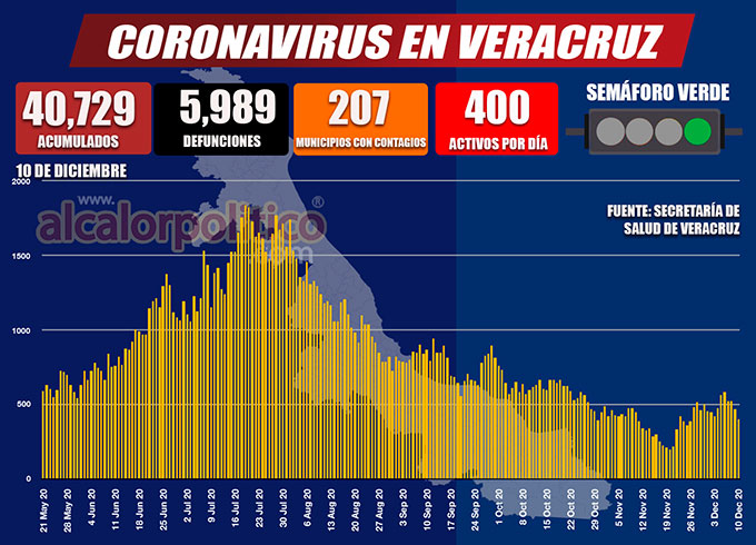 Veracruz suma 36 muertes por COVID y 25 casos positivos, este jueves - Vimarsana News