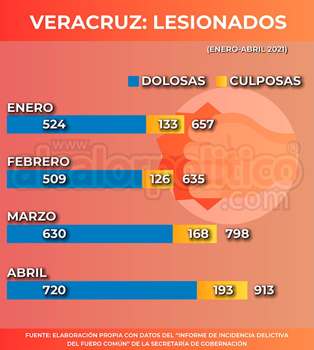 Con nueva normalidad se incrementa el delito de lesiones en Veracruz - Vimarsana News