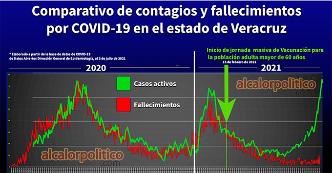 La Tercera Ola, menos letal; se disparan contagios pero no las muertes en Veracruz - Vimarsana News