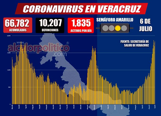 Reporta Veracruz 331 nuevos contagios y 26 muertes en últimas 24 horas - Vimarsana News