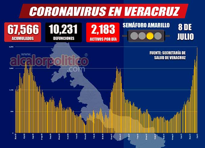 Siguen subiendo contagios de COVID en Veracruz; hubo 424 en última jornada - Vimarsana News