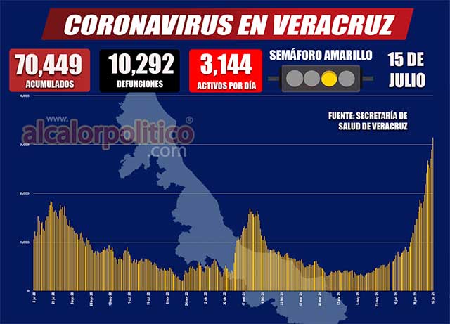 Supera Veracruz los 70 mil casos de COVID; hubo 603 nuevos contagios en un día - Vimarsana News