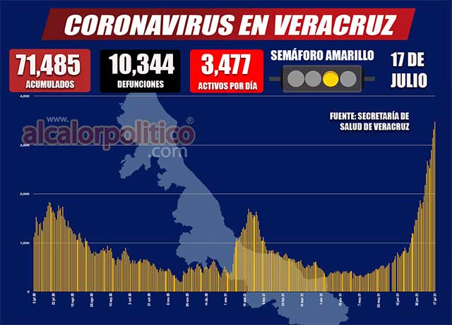 534 veracruzanos dieron positivo a COVID en las últimas 24 horas, 17 fallecieron - Vimarsana News