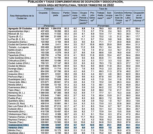 en-coatzacoalcos-la-mitad-de-empleos-no-otorgan-seguro-inegi-al