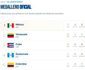Santo Domingo, República Dominicana, 25 de julio de 2026.- México encabeza hasta hoy el medallero de los XXV Juegos Deportivos Centroamericanos y del Caribe, que iniciaron ayer y concluirán el sábado 8 de agosto. La delegación azteca lleva 7 medallas de oro.
